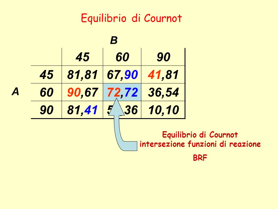 Equilibrio di Cournot intersezione funzioni di reazione