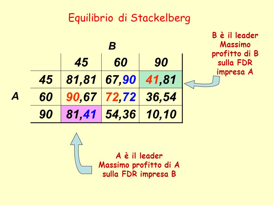 Equilibrio di Stackelberg