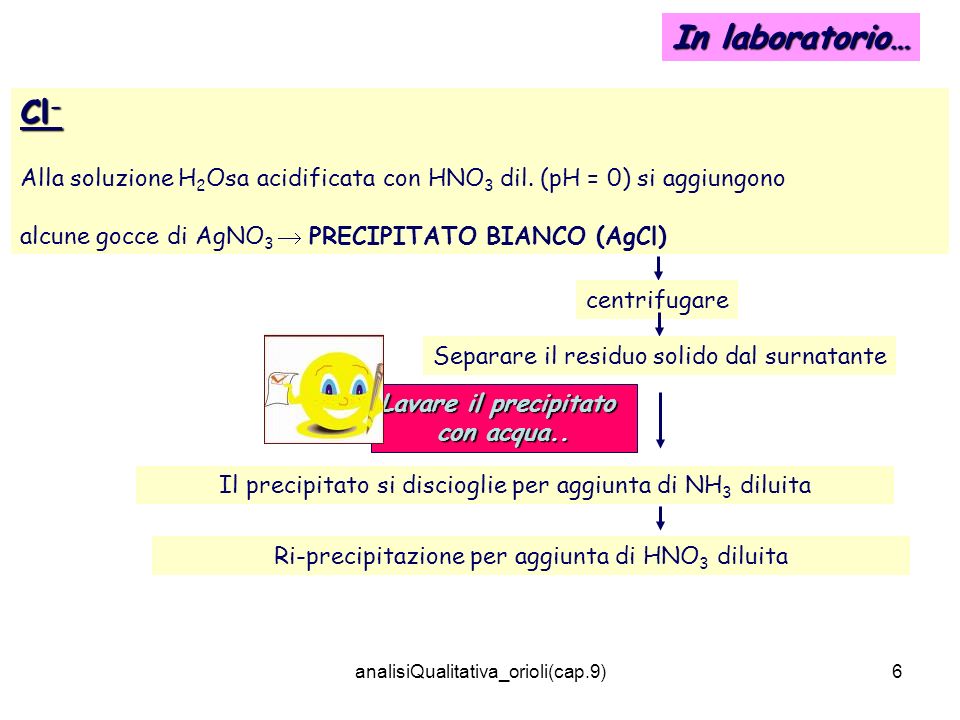 In laboratorio… Cl- Alla soluzione H2Osa acidificata con HNO3 dil. (pH = 0) si aggiungono. alcune gocce di AgNO3  PRECIPITATO BIANCO (AgCl)