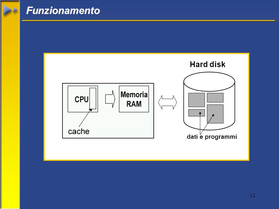 Funzionamento Hard disk dati e programmi