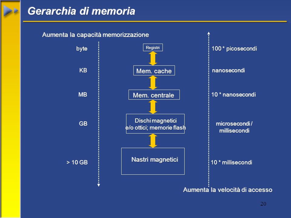 Gerarchia di memoria Aumenta la capacità memorizzazione Mem. cache