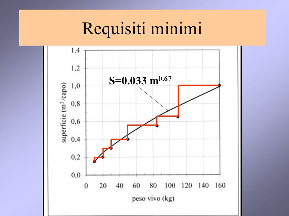 Requisiti minimi S=0.033 m0.67