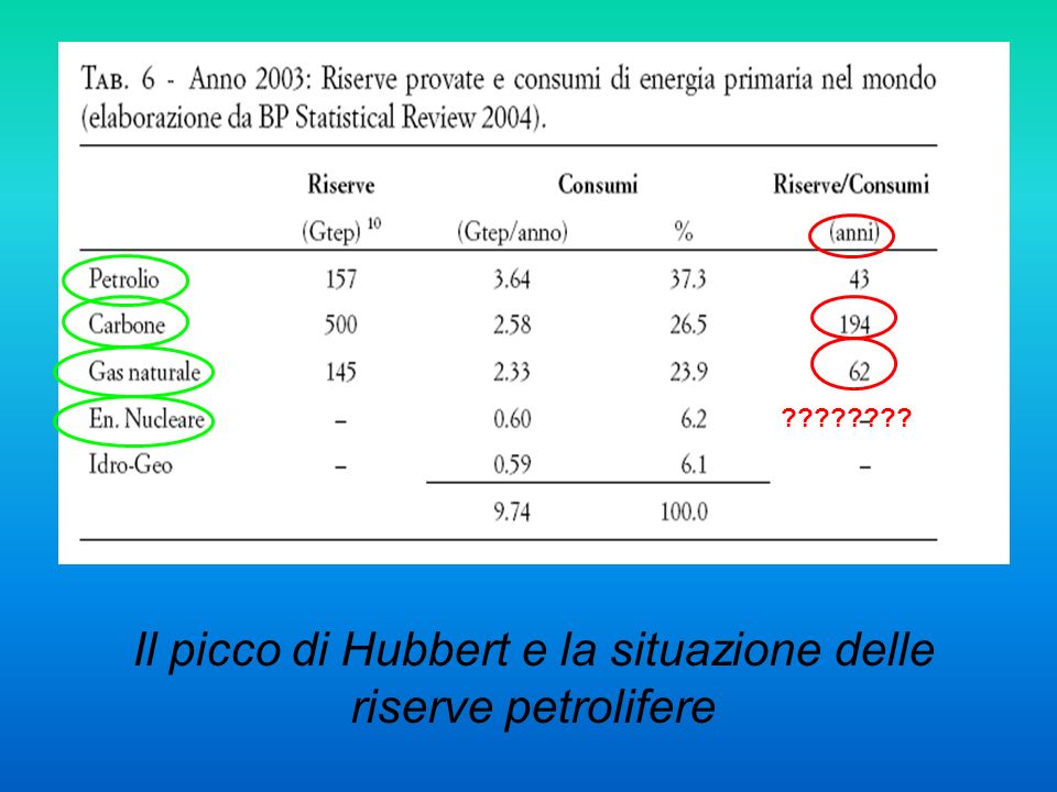 Il picco di Hubbert e la situazione delle riserve petrolifere