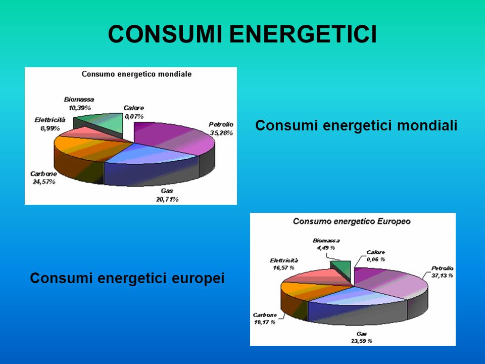 CONSUMI ENERGETICI Consumi energetici mondiali