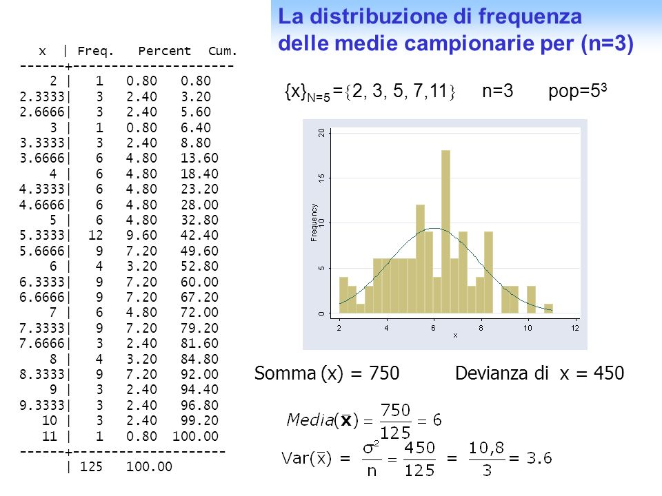 La distribuzione di frequenza delle medie campionarie per (n=3)