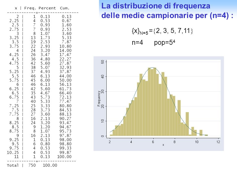 La distribuzione di frequenza delle medie campionarie per (n=4) :