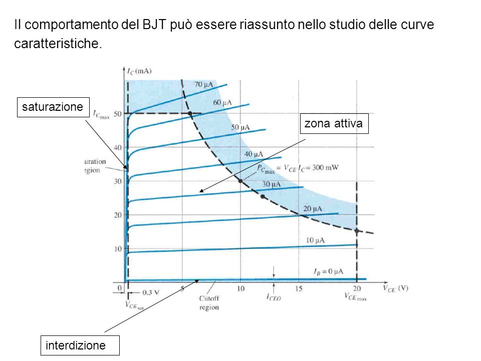Il comportamento del BJT può essere riassunto nello studio delle curve