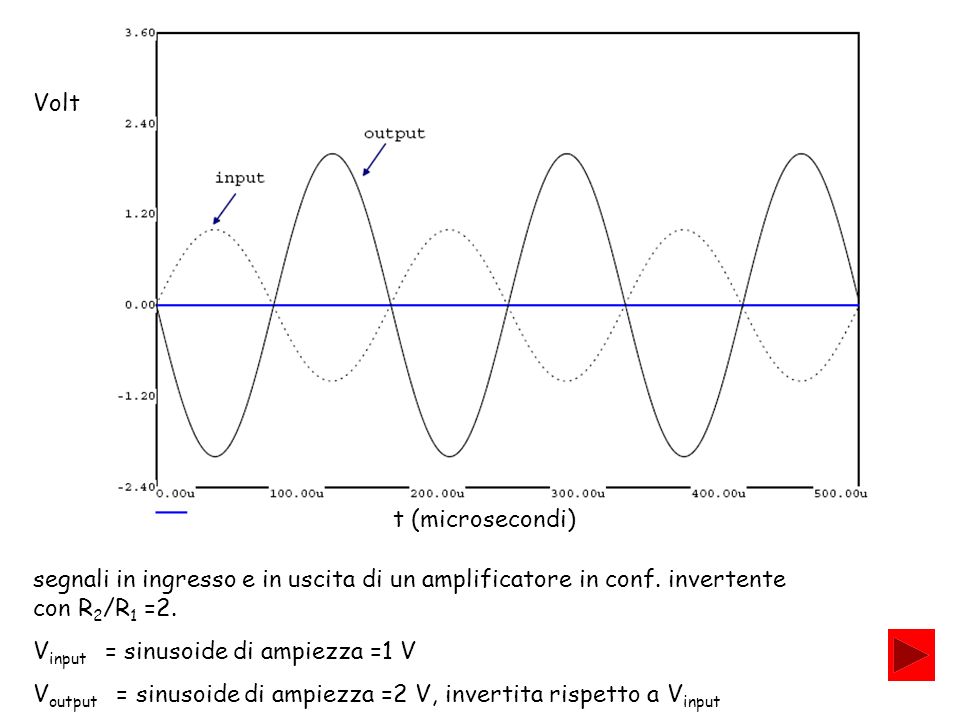 Volt t (microsecondi) segnali in ingresso e in uscita di un amplificatore in conf. invertente con R2/R1 =2.