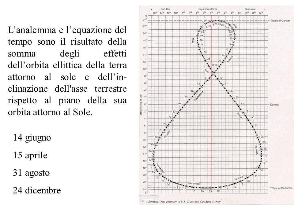 L’analemma e l’equazione del tempo sono il risultato della somma degli effetti dell’orbita ellittica della terra attorno al sole e dell’in-clinazione dell asse terrestre rispetto al piano della sua orbita attorno al Sole.