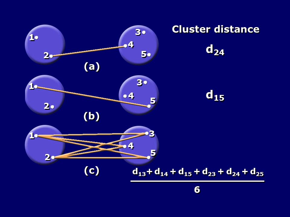 d24 d15 Cluster distance (a) (b) (c)