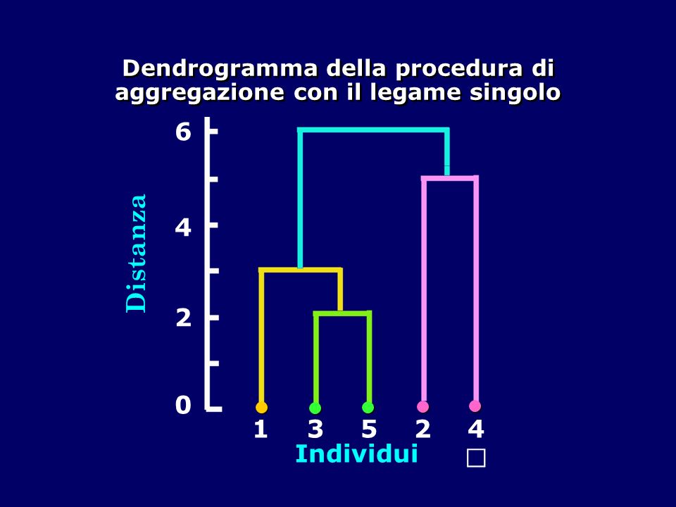Dendrogramma della procedura di aggregazione con il legame singolo
