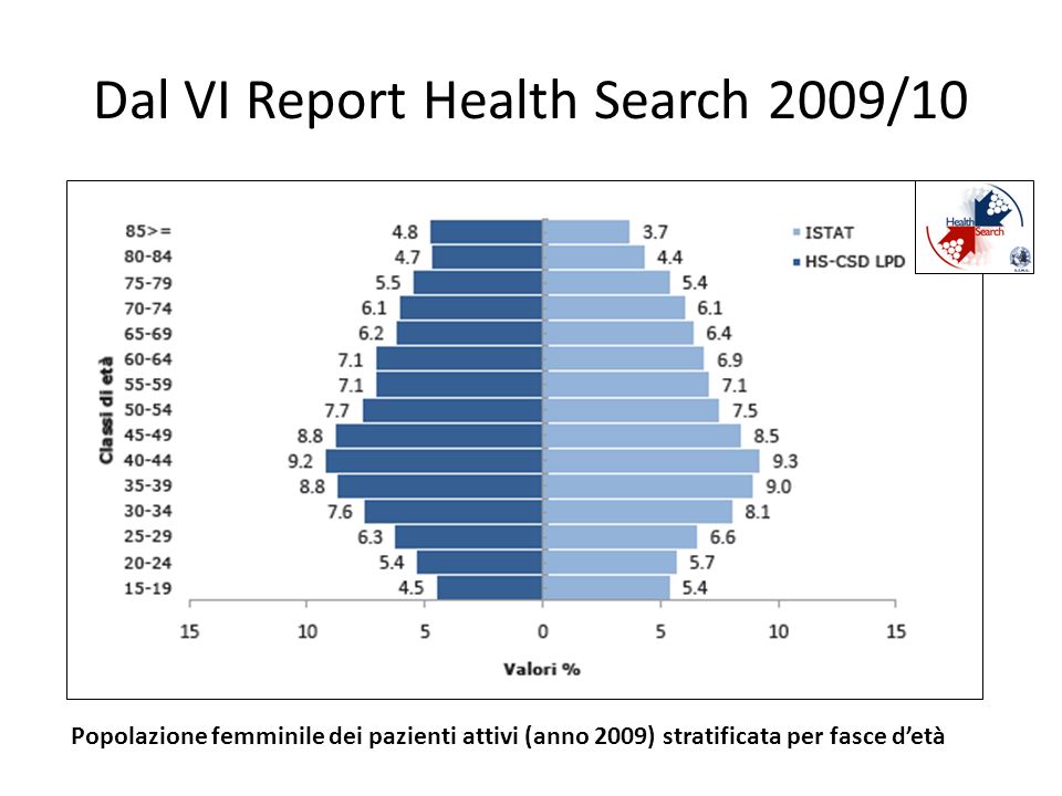 Dal VI Report Health Search 2009/10