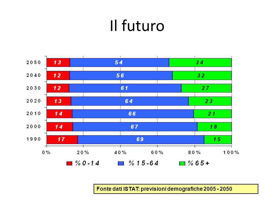 Il futuro Fonte dati ISTAT: previsioni demografiche