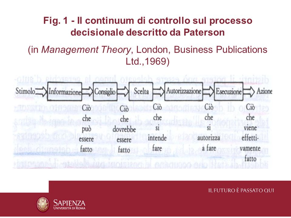 (in Management Theory, London, Business Publications Ltd.,1969)