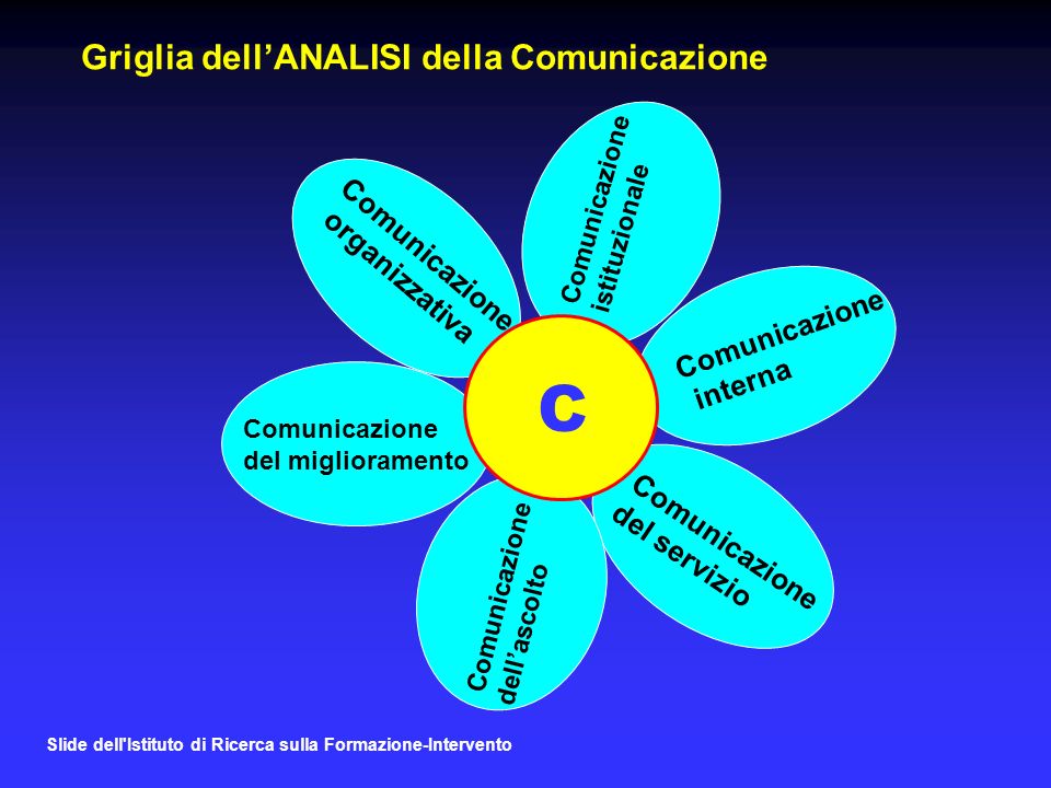 C Griglia dell’ANALISI della Comunicazione Comunicazione organizzativa