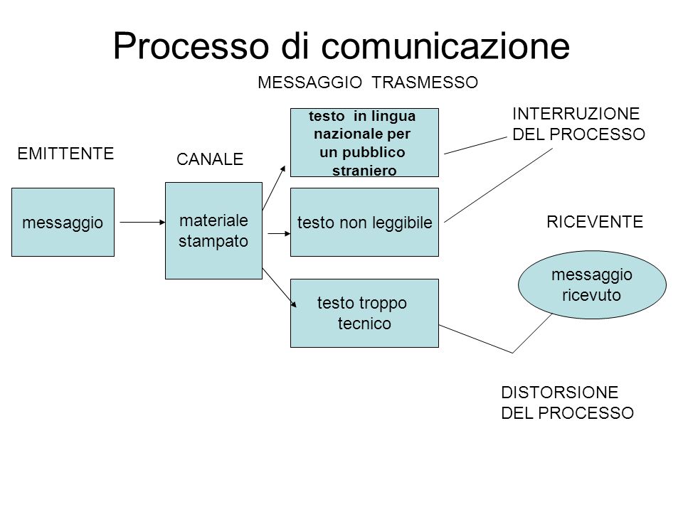Processo di comunicazione