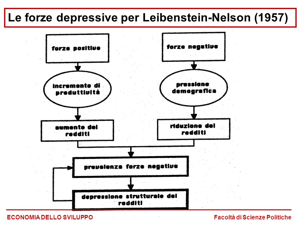 Le forze depressive per Leibenstein-Nelson (1957)