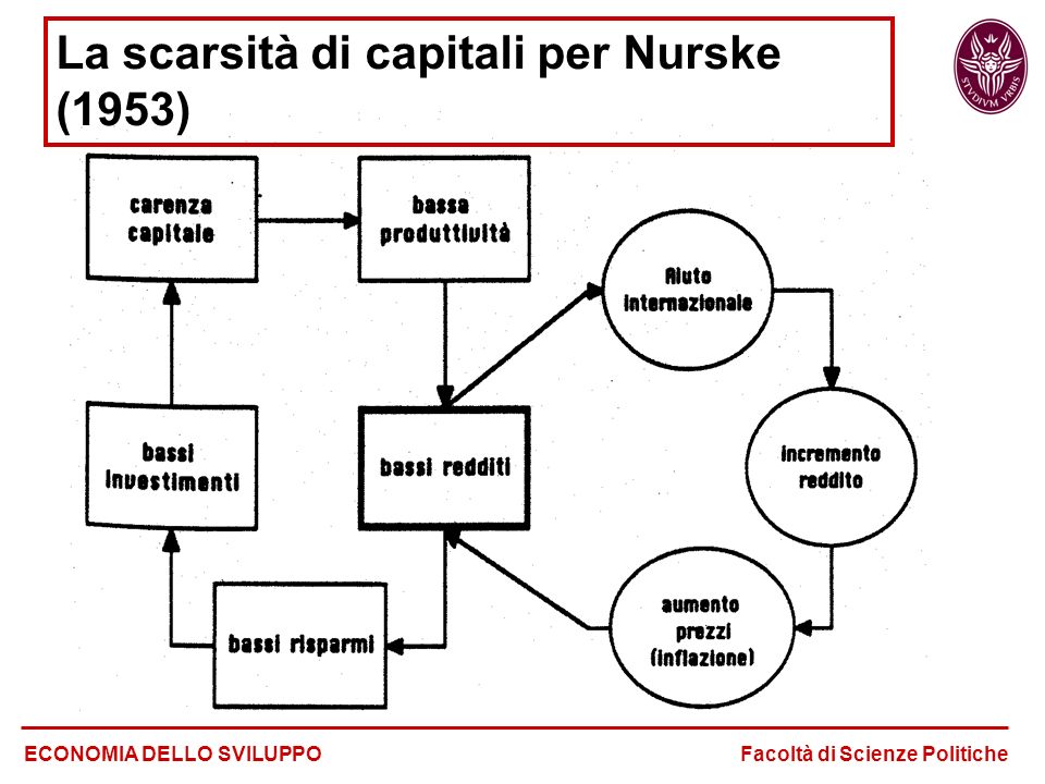 La scarsità di capitali per Nurske (1953)
