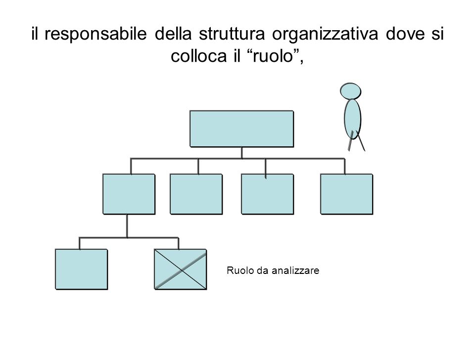 il responsabile della struttura organizzativa dove si colloca il ruolo ,