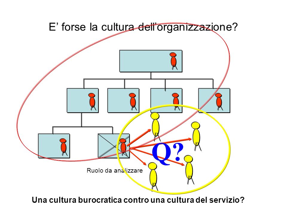 E’ forse la cultura dell’organizzazione