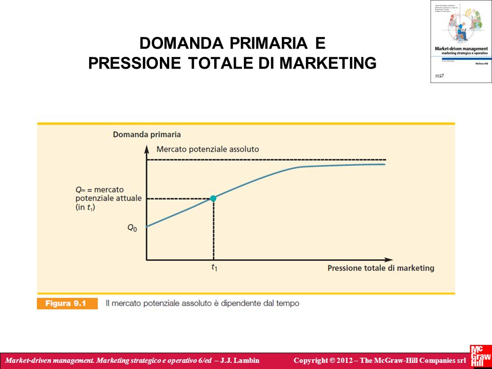 DOMANDA PRIMARIA E PRESSIONE TOTALE DI MARKETING