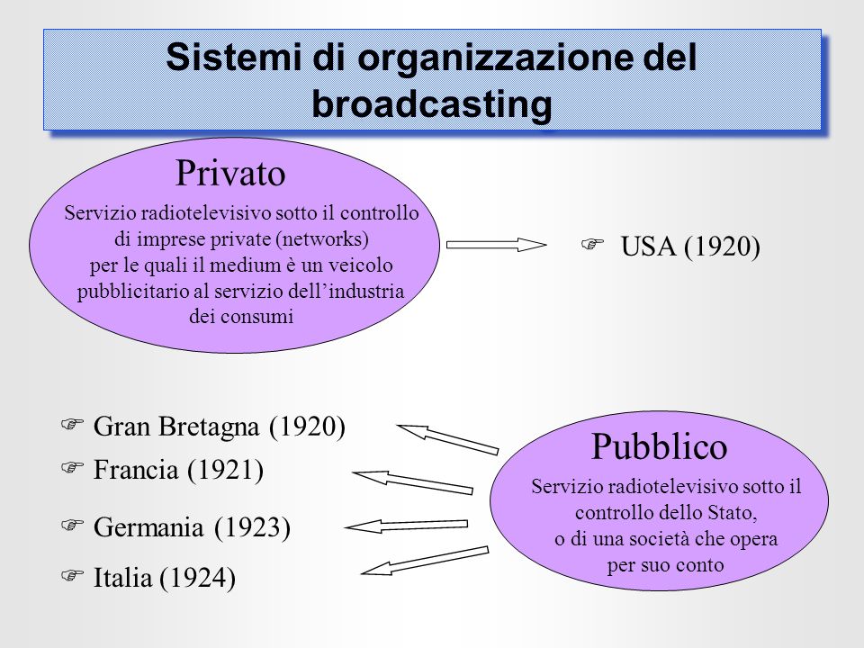 Sistemi di organizzazione del broadcasting