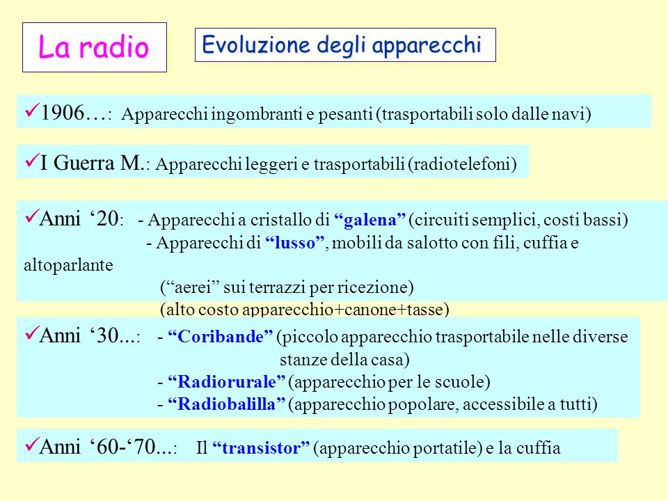 La radio Evoluzione degli apparecchi