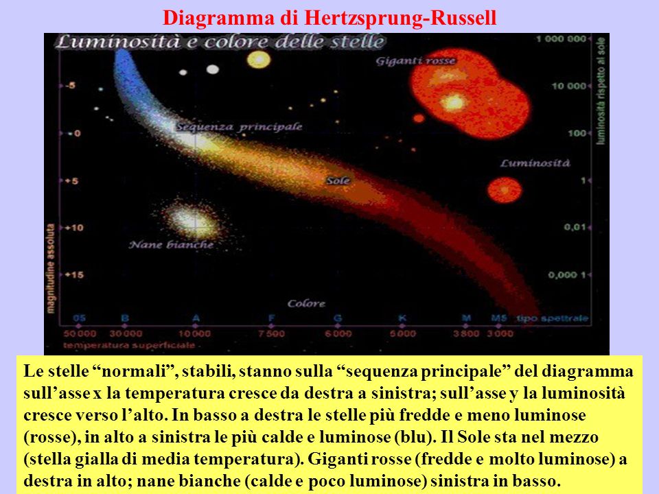 Diagramma di Hertzsprung-Russell