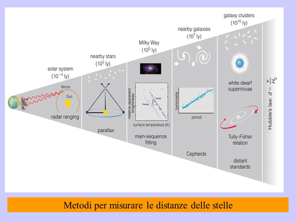 Metodi per misurare le distanze delle stelle