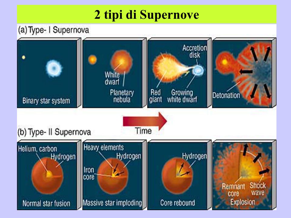 2 tipi di Supernove