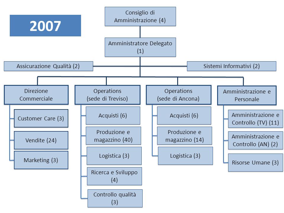 2007 Consiglio di Amministrazione (4) Amministratore Delegato (1)