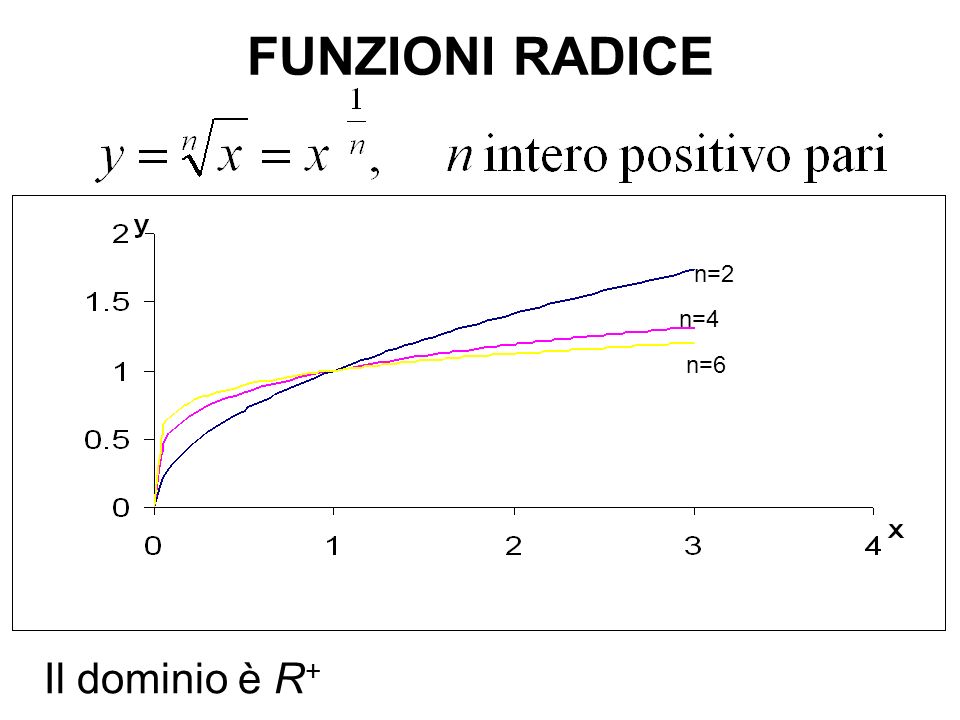 FUNZIONI RADICE n=2 n=4 n=6 Il dominio è R+
