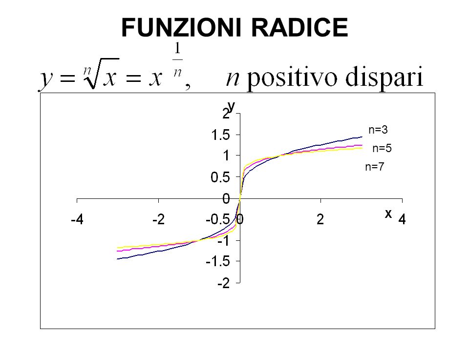 FUNZIONI RADICE n=3 n=5 n=7