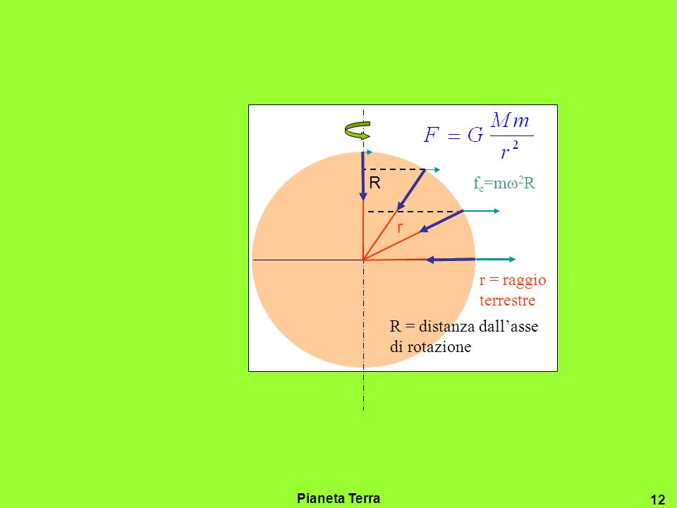 R = distanza dall’asse di rotazione