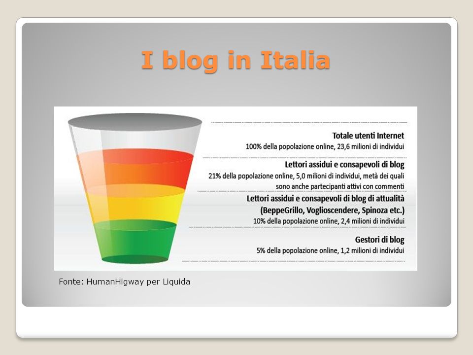 I blog in Italia Fonte: HumanHigway per Liquida