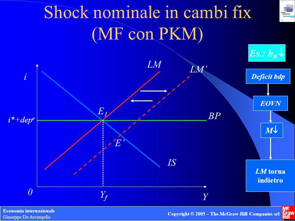 Shock nominale in cambi fix