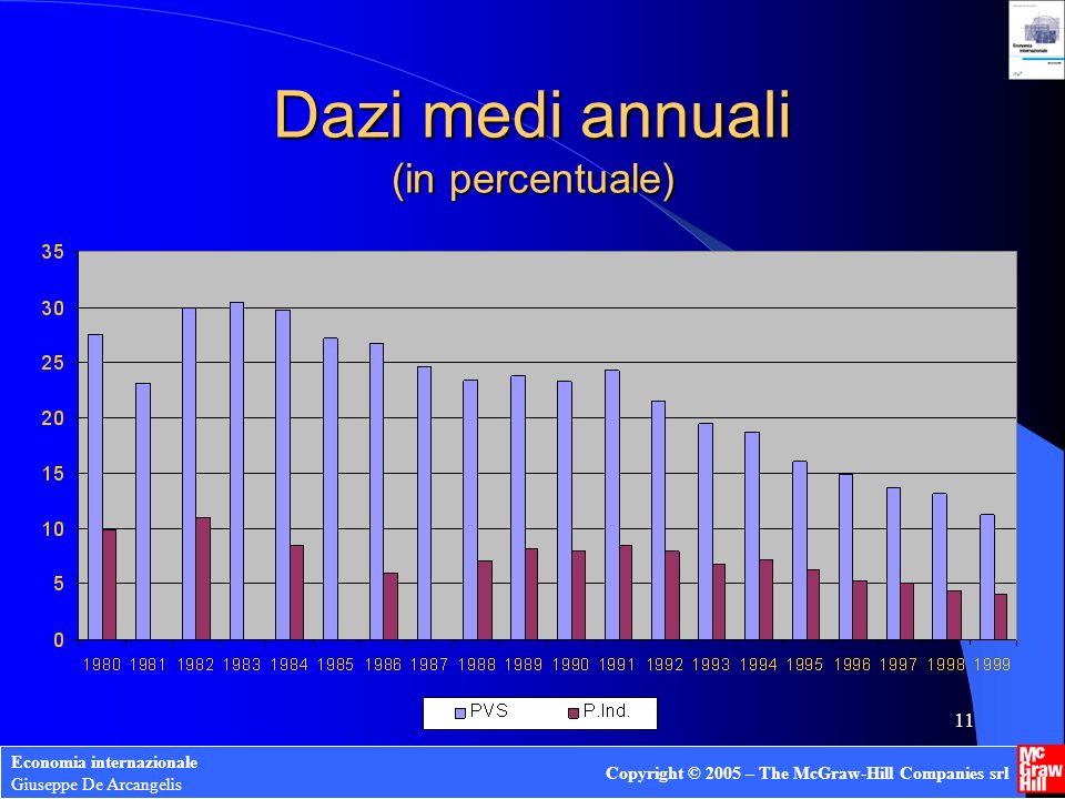Dazi medi annuali (in percentuale)