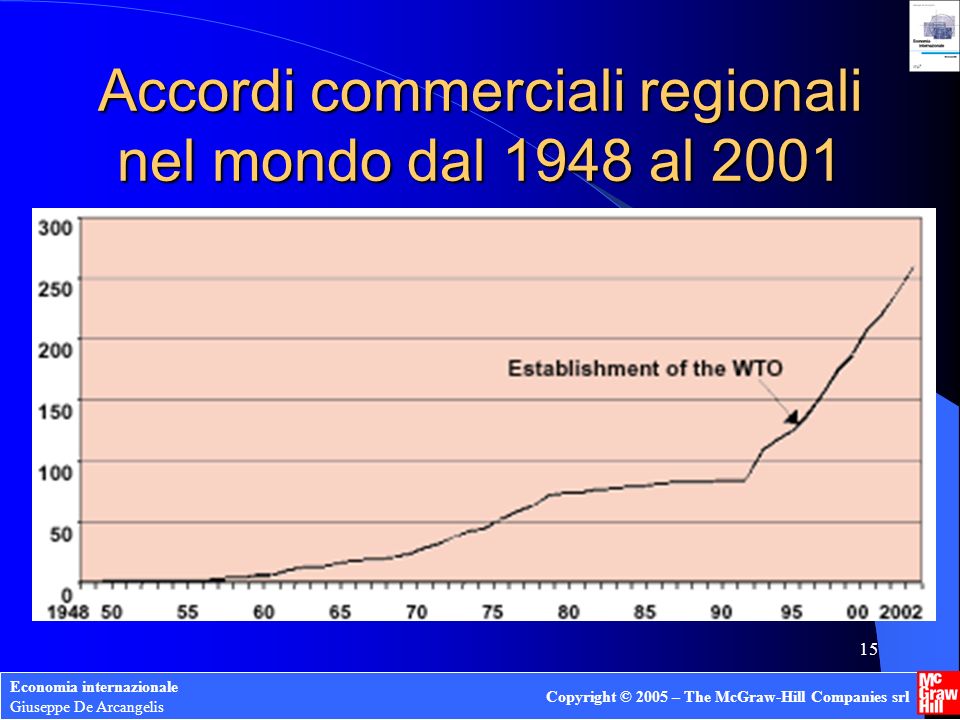 Accordi commerciali regionali nel mondo dal 1948 al 2001