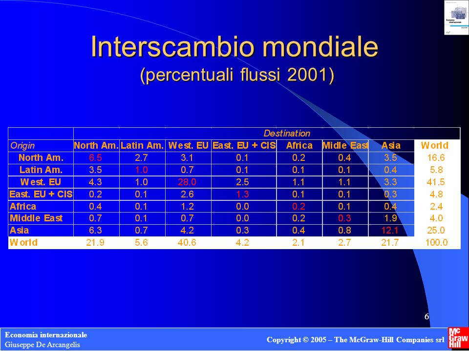 Interscambio mondiale (percentuali flussi 2001)