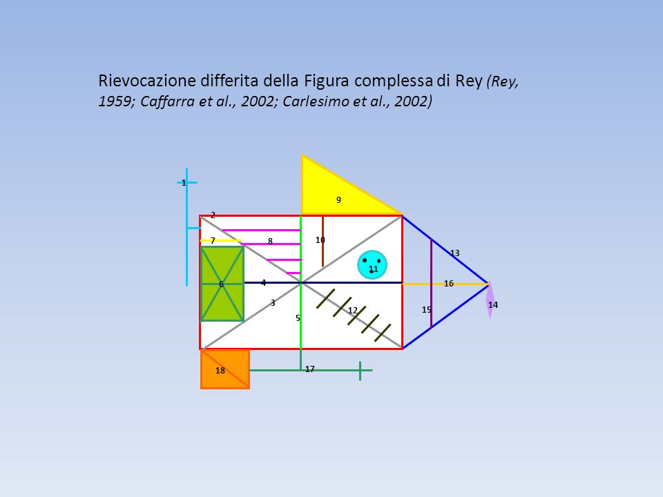 Rievocazione differita della Figura complessa di Rey (Rey, 1959; Caffarra et al., 2002; Carlesimo et al., 2002)