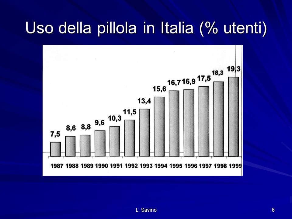 Uso della pillola in Italia (% utenti)