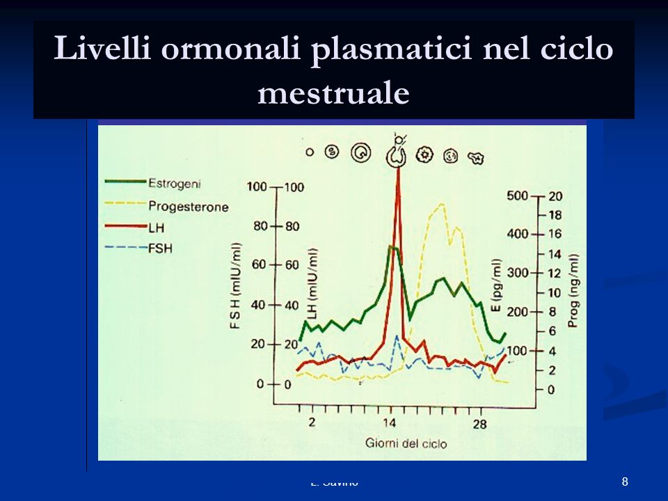 Livelli ormonali plasmatici nel ciclo mestruale