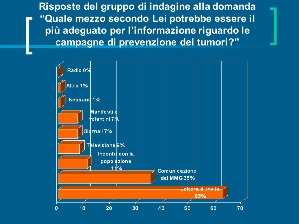 Risposte del gruppo di indagine alla domanda Quale mezzo secondo Lei potrebbe essere il più adeguato per l’informazione riguardo le campagne di prevenzione dei tumori