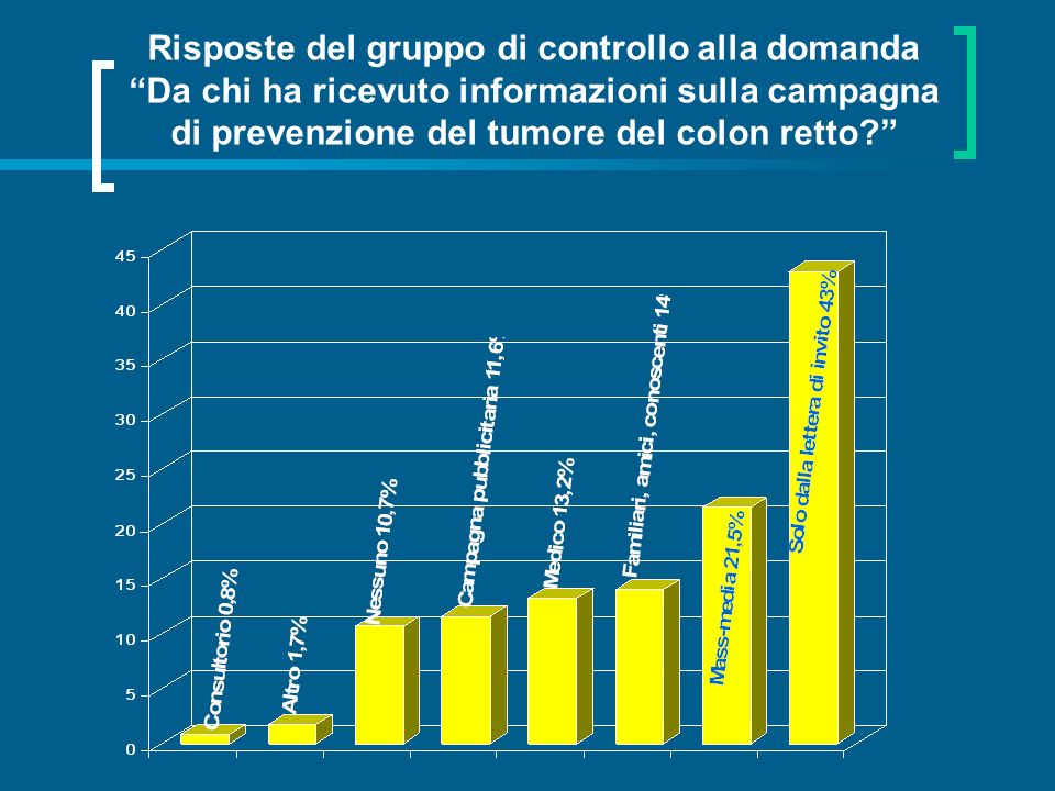 Risposte del gruppo di controllo alla domanda Da chi ha ricevuto informazioni sulla campagna di prevenzione del tumore del colon retto