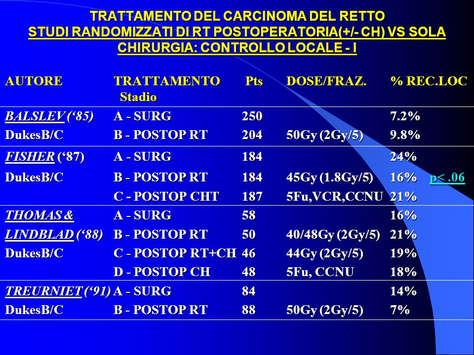 TRATTAMENTO DEL CARCINOMA DEL RETTO STUDI RANDOMIZZATI DI RT POSTOPERATORIA(+/- CH) VS SOLA CHIRURGIA: CONTROLLO LOCALE - I