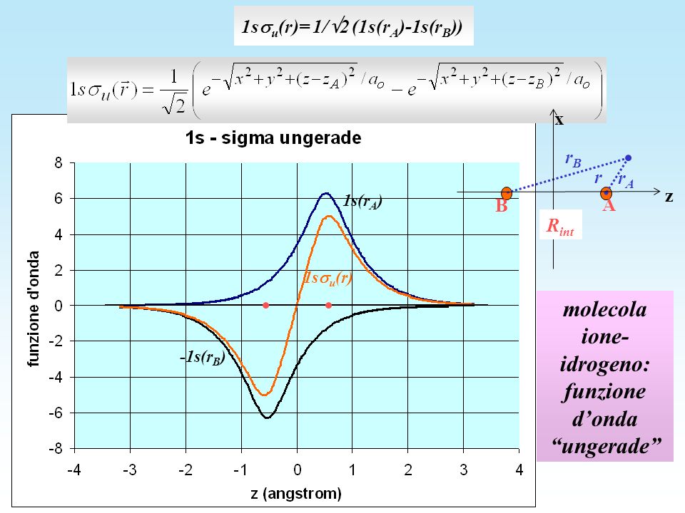 molecola ione-idrogeno: funzione d’onda ungerade