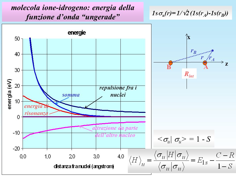 molecola ione-idrogeno: energia della funzione d’onda ungerade