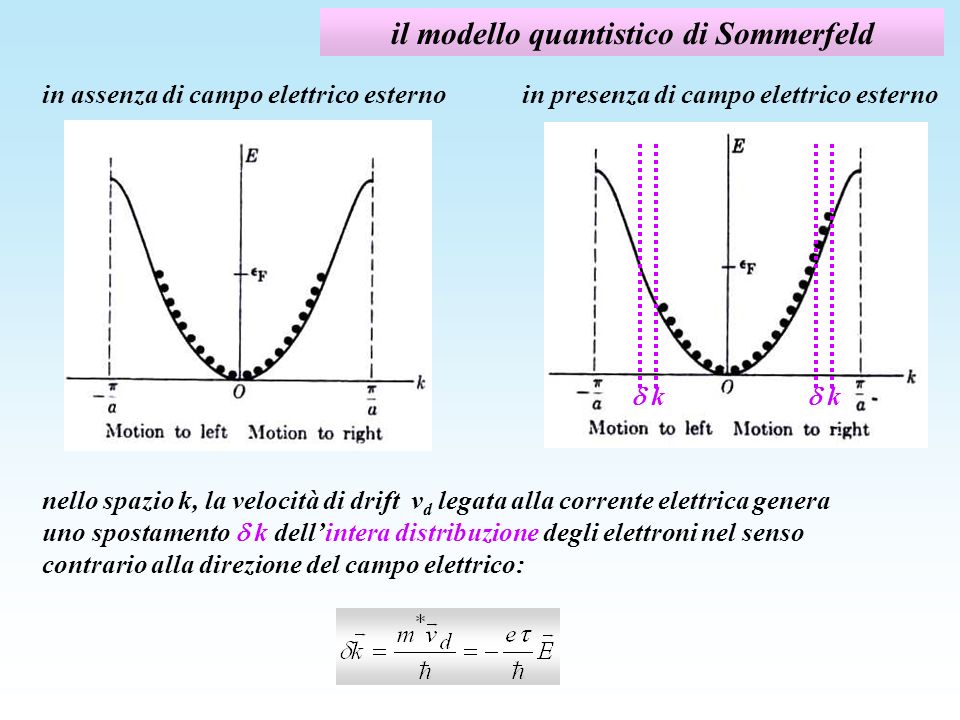 il modello quantistico di Sommerfeld