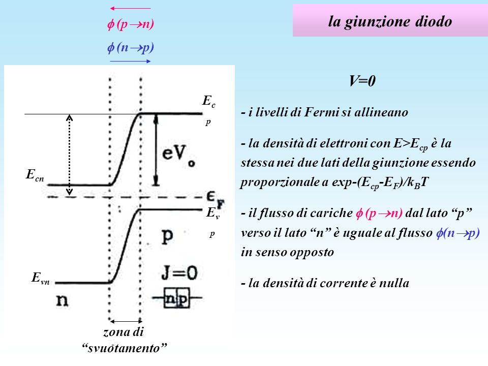 la giunzione diodo V=0  (pn)  (np)