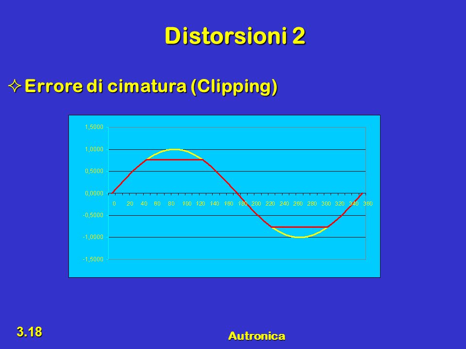 Distorsioni 2 Errore di cimatura (Clipping)